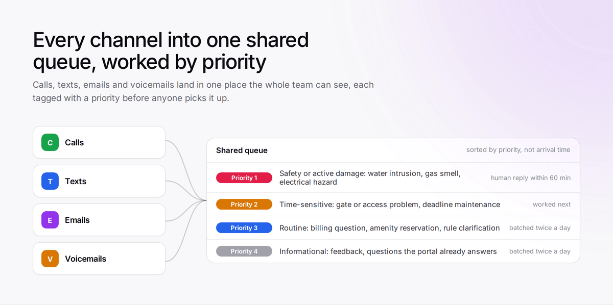 Diagram showing calls, texts, emails, and voicemails feeding into a single shared HOA communication queue